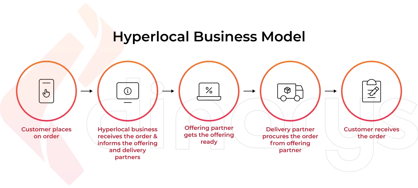 Hyperlocal Grocery Business Model